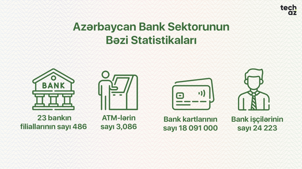 Banking sector in Azerbaijan in numbers