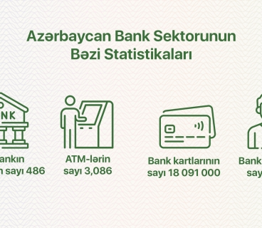 Banking sector in Azerbaijan in numbers