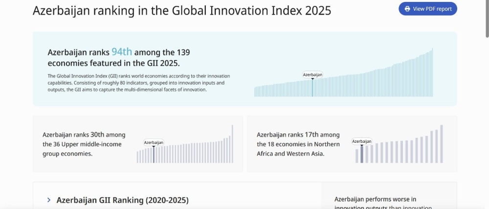 Azerbaijan Rises in the Global Innovation Index