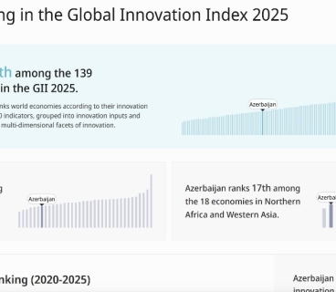 Azerbaijan Rises in the Global Innovation Index