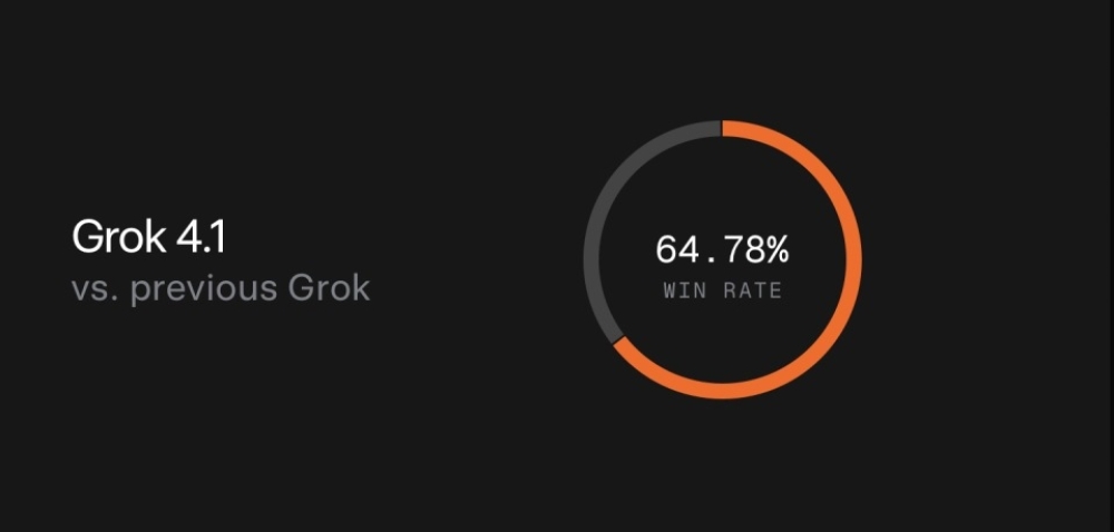xAI launches Grok 4.1 Model