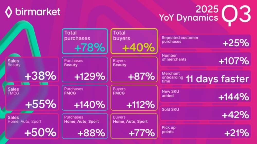 Birmarket Q3 Results: Sales Up 78%, Merchants Up 107%
