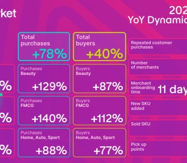 Birmarket Q3 Results: Sales Up 78%, Merchants Up 107%