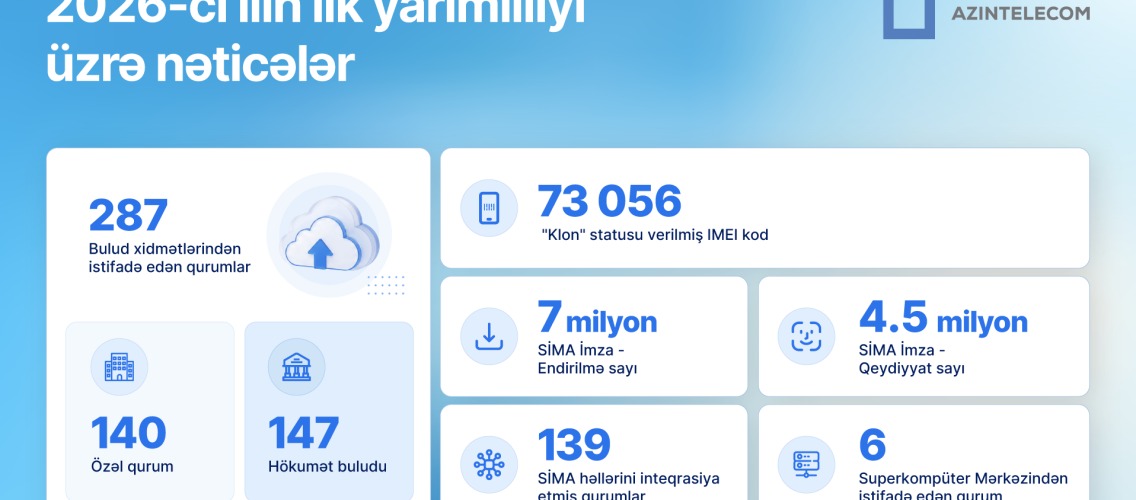 AzInTelecom 2026-cı ilin ilk yarısında əldə olunan nəticələri açıqlayıb